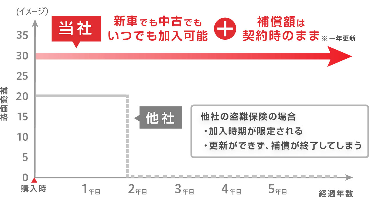 新車でも中古でもいつでも加入可能で、補償額は契約時のまま