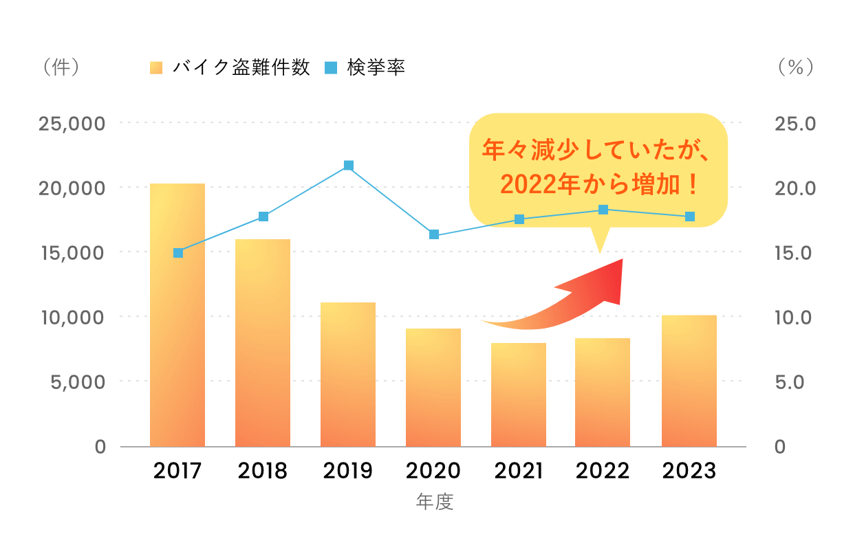 バイク盗難件数と検挙率（全国） 出典元：『警察庁　犯罪統計資料』より