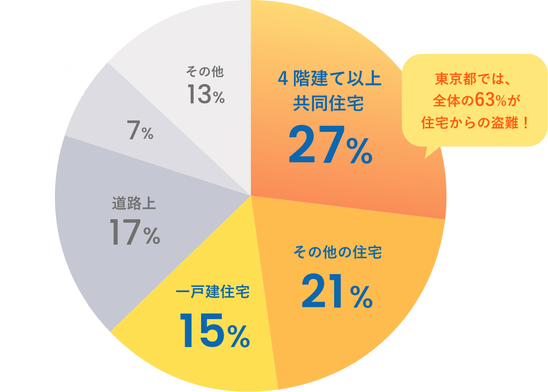 バイク盗難の発生場所 出典元：『警視庁　犯罪発生状況（年計）』より