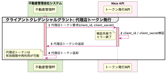 クライアントクレデンシャルグラント認証シーケンス